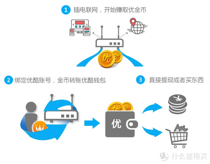 又一款能赚钱的路由：优酷土豆推出路由宝 和迅雷路由玩法类似