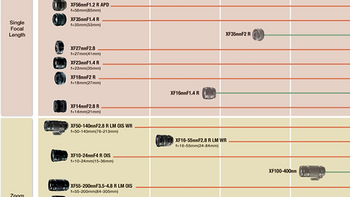 新增定焦和增距镜：FUJIFILM 富士 更新 X卡口 镜头路线图