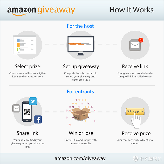 方便大v给粉丝送礼 Amazon上线有钱任性的 Giveaway 赠予功能 金融服务 什么值得买