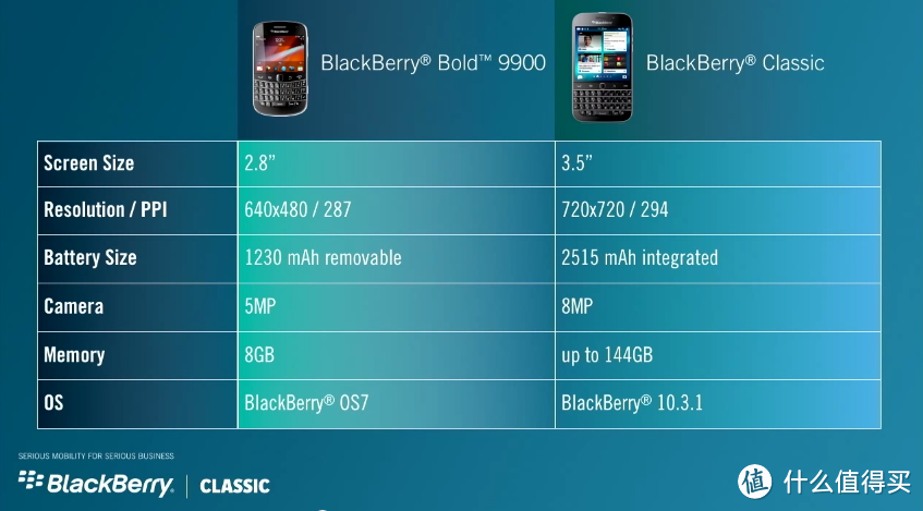 Blackberry 黑莓 Classic 体验及与老机型对比