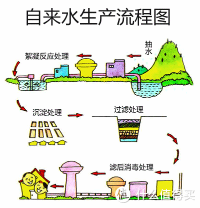 自来水生产流程图