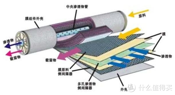 关注生命之源：主流净水材料科普 & 水质监测设备的使用