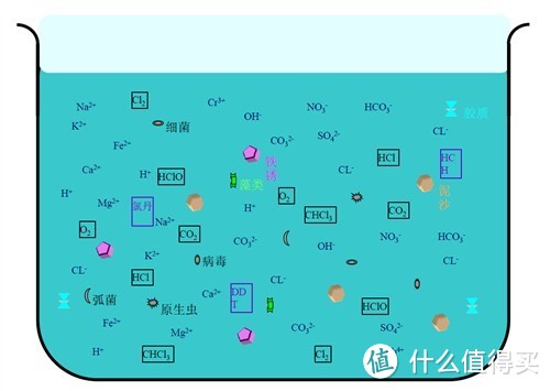 关注生命之源：主流净水材料科普 & 水质监测设备的使用