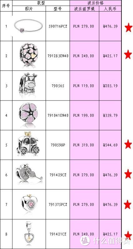 一入潘门深似海，一颗一颗不停买：pandora 潘多拉 手链