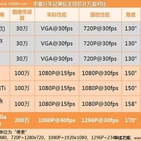 凌度 BL950A A7方案行车记录仪使用总结(芯片|品牌)