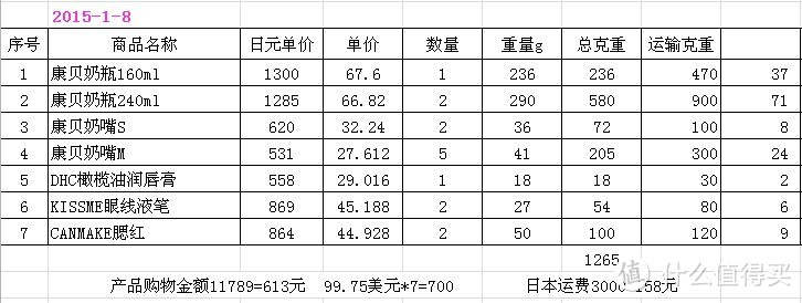 日淘 Combi 康贝奶瓶、DHC橄榄油润唇膏