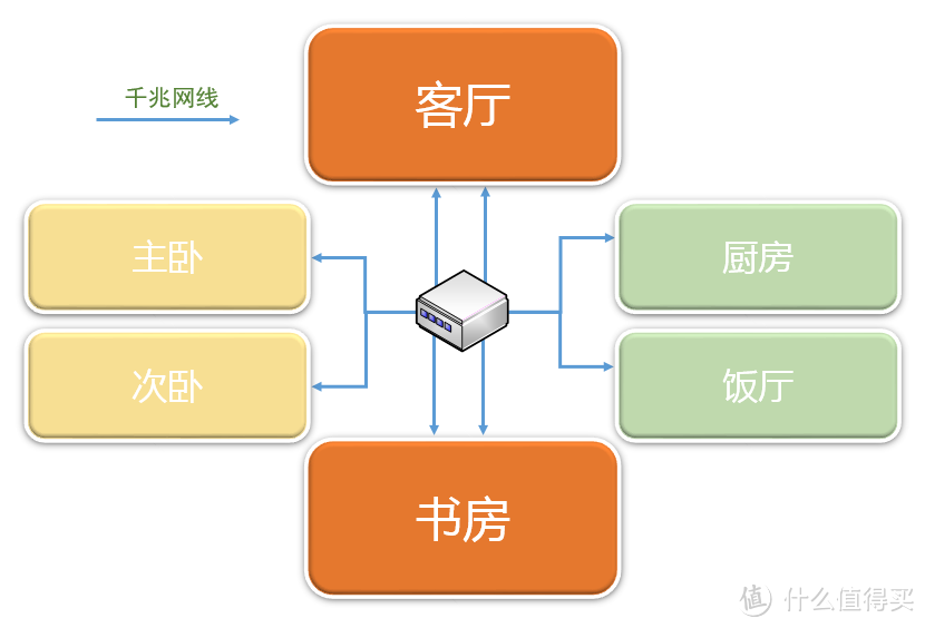 网络布局规划与主干网络布线