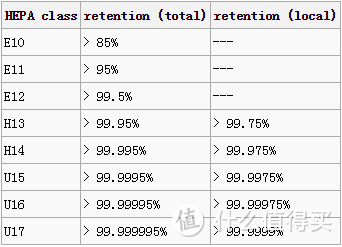 wiki百科的HEPA分级标准