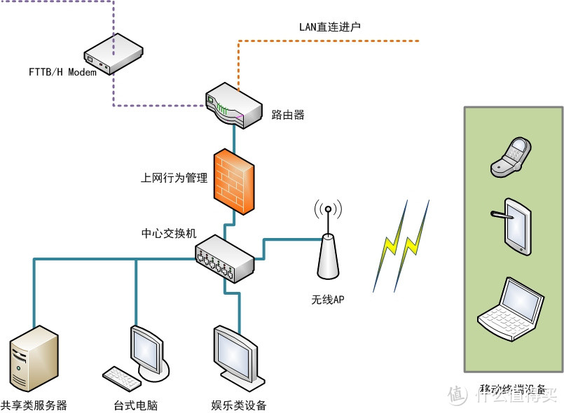 路由、交换等网络基础设备选择