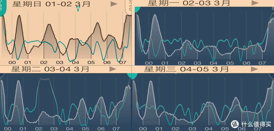 四个睡眠记录对比