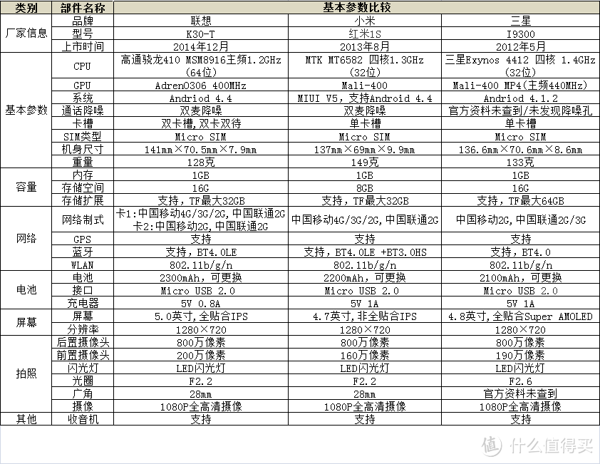 600元价位的良品，联想乐檬K3智能手机众测报告，附与红米1S、三星S3的对比评测