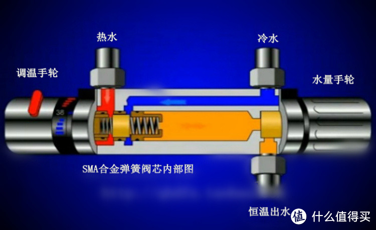 浴室更换 SMA形状记忆合金恒温阀芯