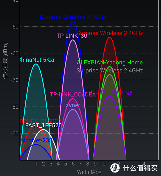 无线覆盖与AP选择