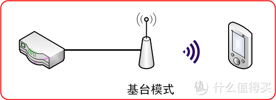 无线覆盖与AP选择