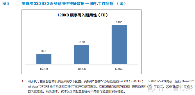 在值与弃的边缘：二手Intel 英特尔 320 160G SSD固态硬盘 入手体验