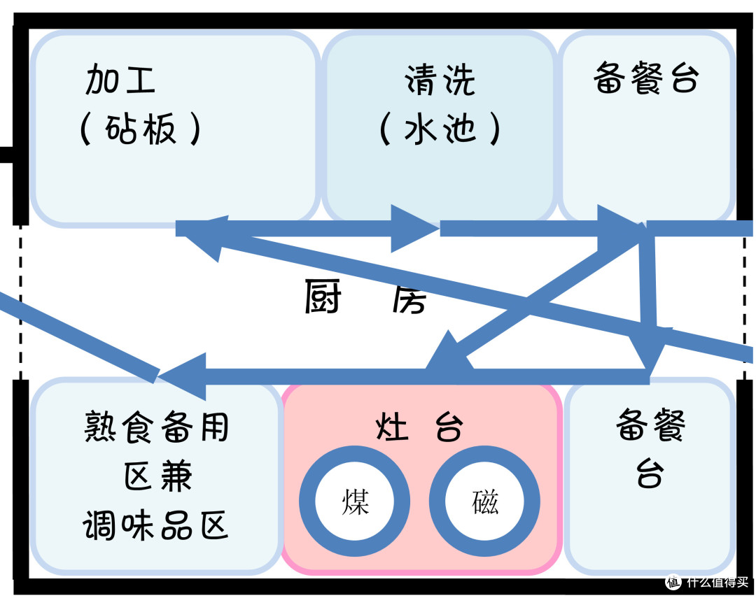 收集癖是如何炼成的之家居生活篇 篇一:厨房之动线及功能布局篇