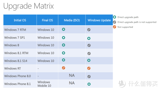 Windows 10硬件需求公布：与Windows 8差别不大