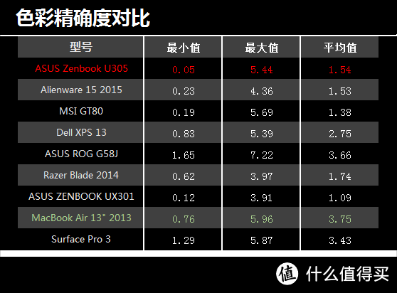 精于芯、简于形：华硕 ZenBook U305 笔记本电脑评测