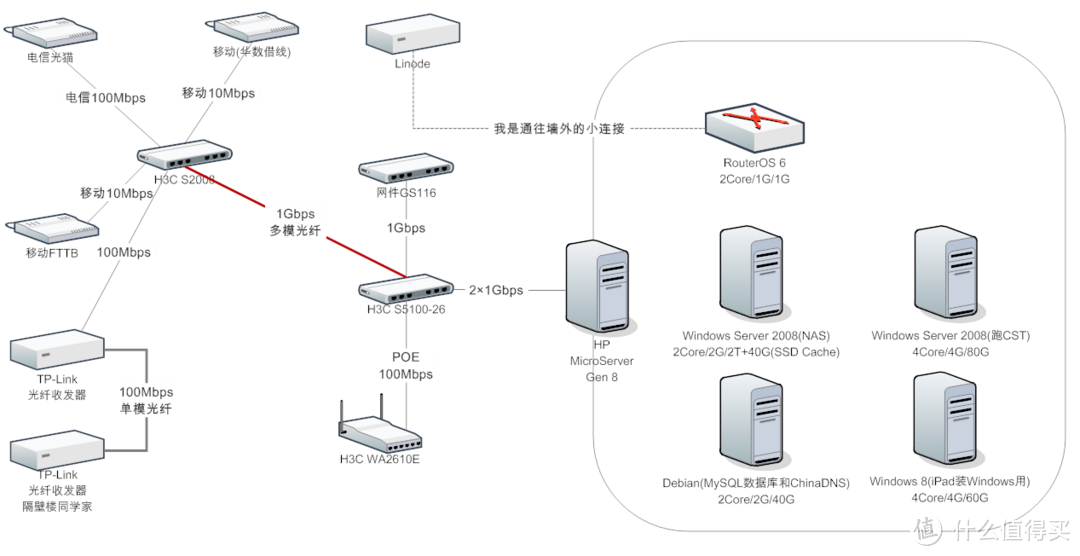 HP 惠普 MicroServer Gen8 712317-421和我家的炒鸡家庭网络