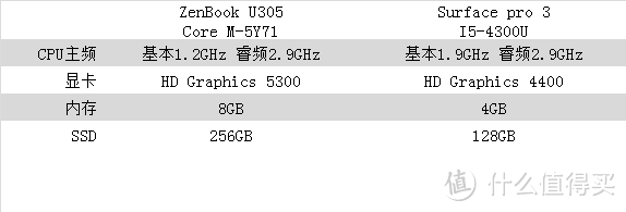 精于芯、简于形：华硕 ZenBook U305 笔记本电脑评测