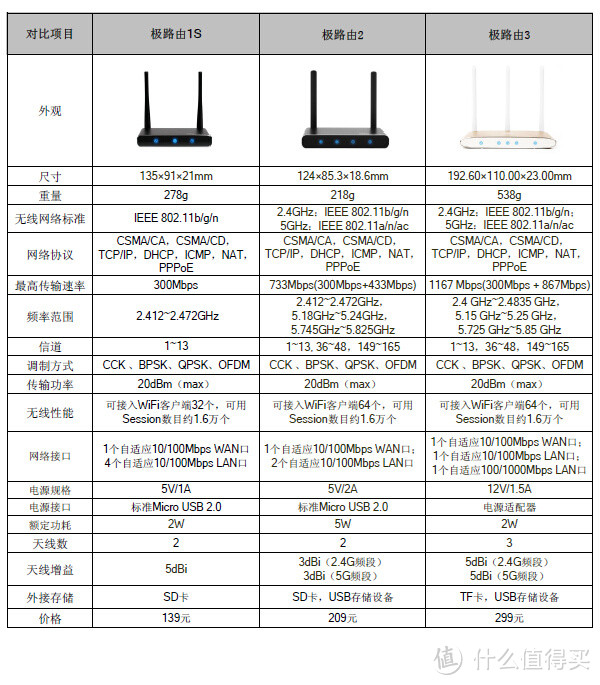 极致美丽的智能路由 - HiWiFi极路由3代测评报告