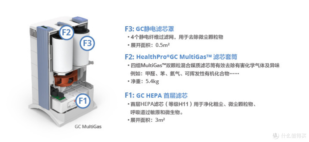 最重的一次海淘：IQAir GC MultiGas 空气净化器