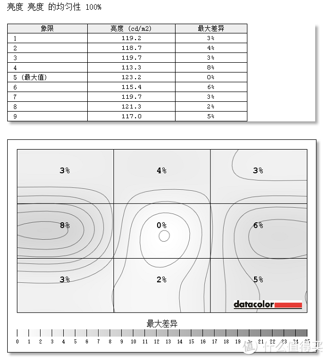 屏幕、功耗、发热及性能测试