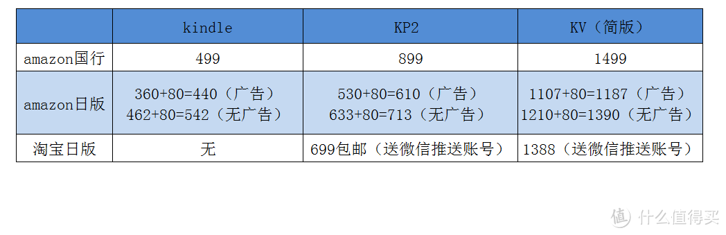 小晒Kindle voyage，含大量KV与KP2的对比