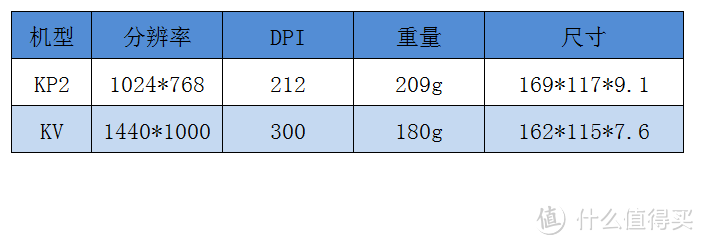 小晒Kindle voyage，含大量KV与KP2的对比