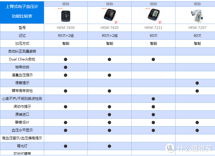 送给爸爸的 OMRON 欧姆龙 上臂式电子血压计 HEM-7420