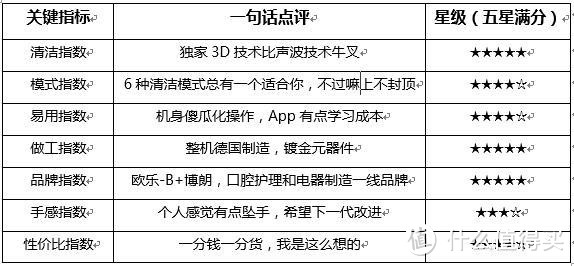 私人牙医iBrush：Oral-B 欧乐-B D34.535.6X BLACK 7000 蓝牙智能电动牙刷 开箱体验