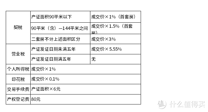 二手房产交易税费介绍及贷款对比