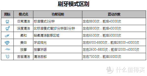 我的白衣小天使 - 恋上欧乐B iBrush 6000 3D蓝牙智能电动牙刷