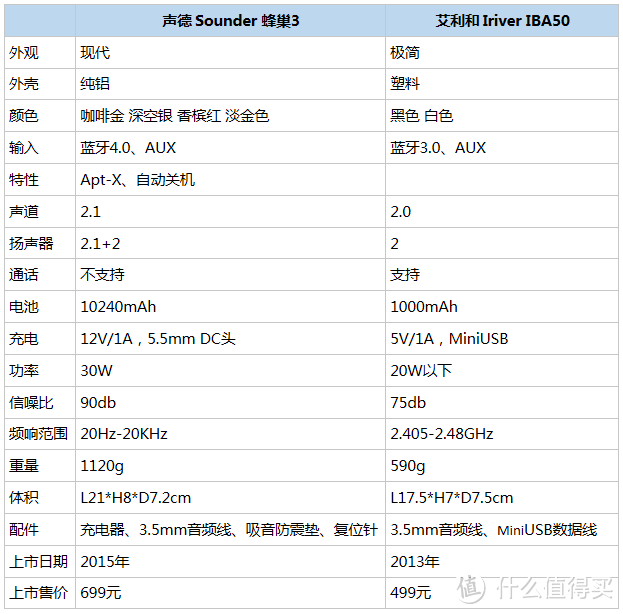 沉甸甸的惊喜：Sounder 声德 蜂巢3蓝牙音响 全面评测