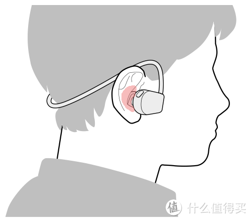 心率感应器被耳廓内突起结构顶起，未能接触对应的皮肤