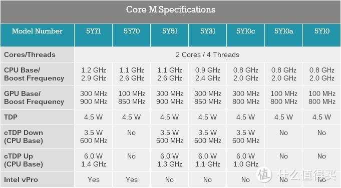 Core M 型号