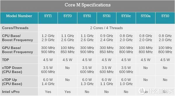 Core M 型号