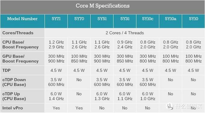 Core M 型号