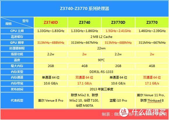 WinPad硬件配置的介绍和分析