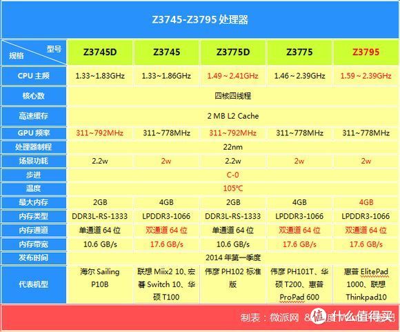 WinPad硬件配置的介绍和分析