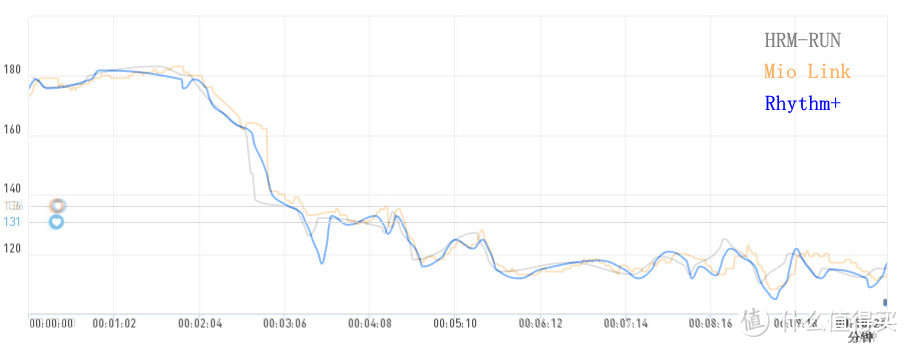一大波心率设备乱入：Scosche Rhythm+ 臂式光学心率带对比测试