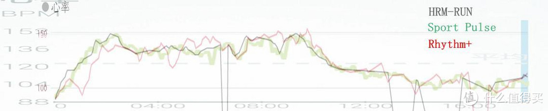 一大波心率设备乱入：Scosche Rhythm+ 臂式光学心率带对比测试