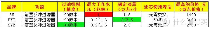 BWT 倍世前置反冲净水器海淘及安装