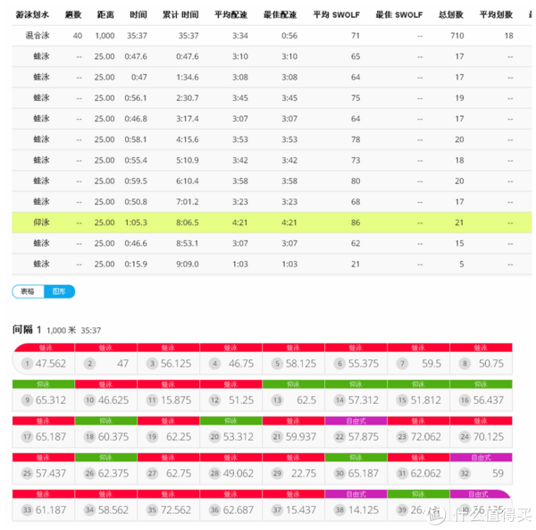 甚至泳姿的數據,然後通過折返時間和泳道長度來計算每趟的平均配速