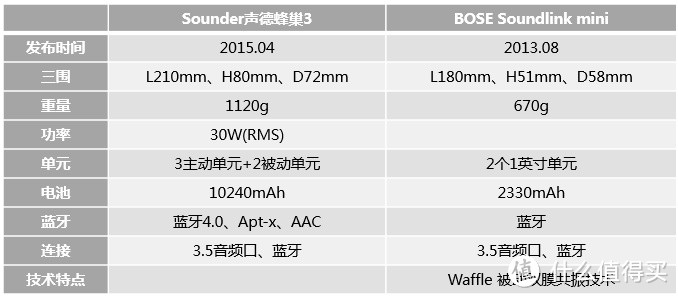 进取之声：Sounder声德蜂巢3蓝牙音箱对比BOSE Soundlink mini体验