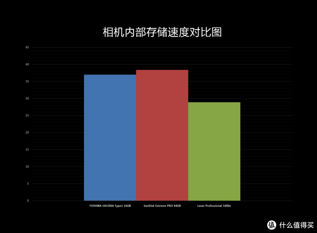 追求速度？谨慎购买！Lexar 雷克沙 1000x 128GB SDXC UHS-II SD卡 简单测速