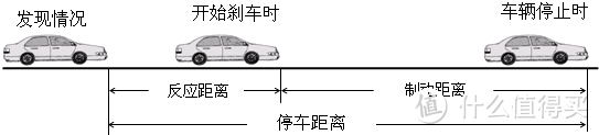 车速与车距控制（上）