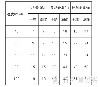 车速与车距控制（上）