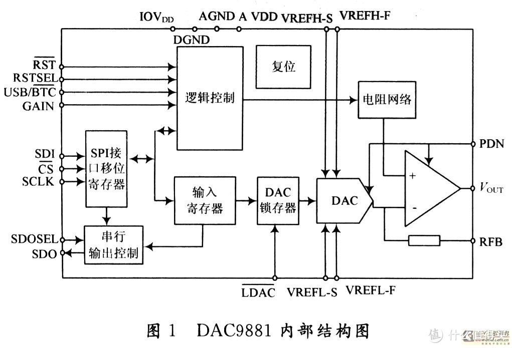 一点也看不懂的 T1公司DAC9881 结构图