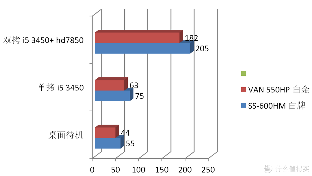 白金确实省电——Vantec VAN 550HP电源试用报告